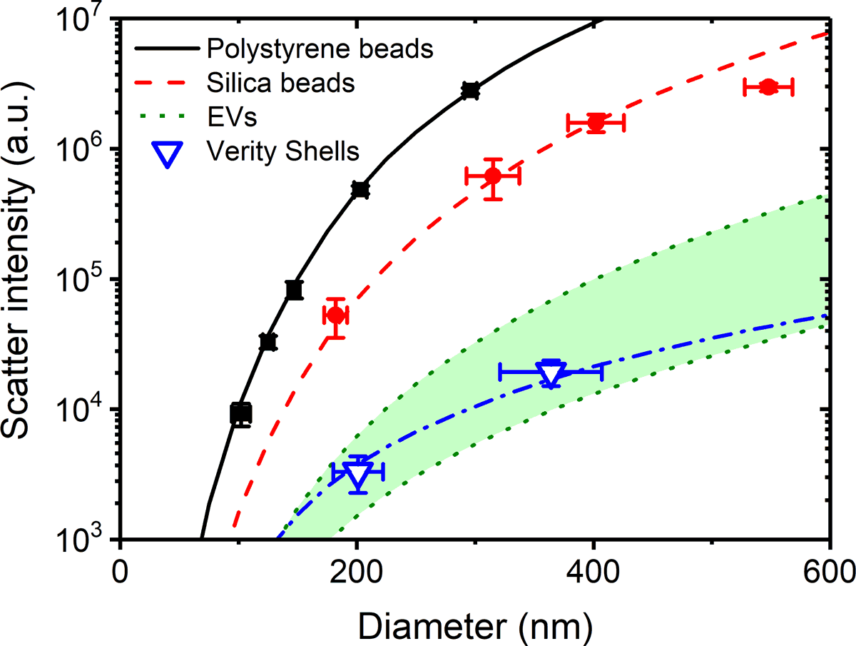 Light scattering properties of Verity Shells